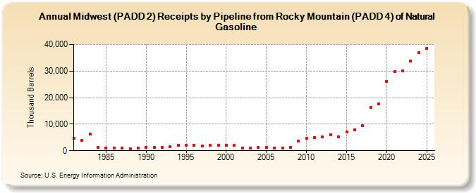 Midwest (PADD 2) Receipts by Pipeline from Rocky Mountain (PADD 4) of Natural Gasoline (Thousand Barrels)