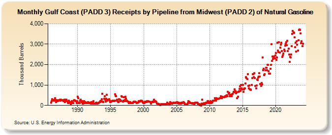 Gulf Coast (PADD 3) Receipts by Pipeline from Midwest (PADD 2) of Natural Gasoline (Thousand Barrels)