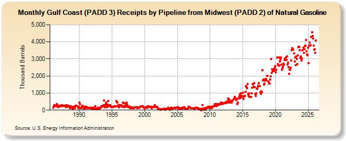 Gulf Coast (PADD 3) Receipts by Pipeline from Midwest (PADD 2) of Natural Gasoline (Thousand Barrels)