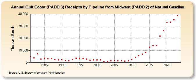 Gulf Coast (PADD 3) Receipts by Pipeline from Midwest (PADD 2) of Natural Gasoline (Thousand Barrels)
