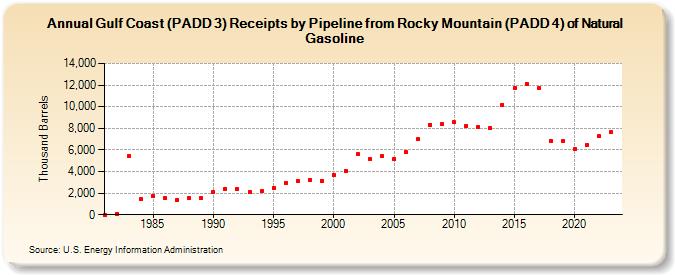 Gulf Coast (PADD 3) Receipts by Pipeline from Rocky Mountain (PADD 4) of Natural Gasoline (Thousand Barrels)