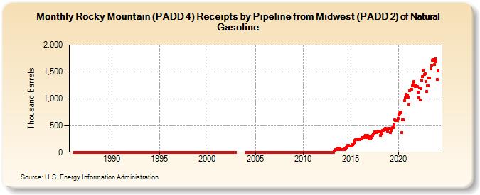 Rocky Mountain (PADD 4) Receipts by Pipeline from Midwest (PADD 2) of Natural Gasoline (Thousand Barrels)
