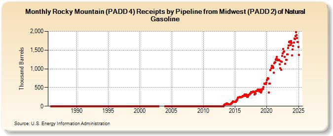 Rocky Mountain (PADD 4) Receipts by Pipeline from Midwest (PADD 2) of Natural Gasoline (Thousand Barrels)