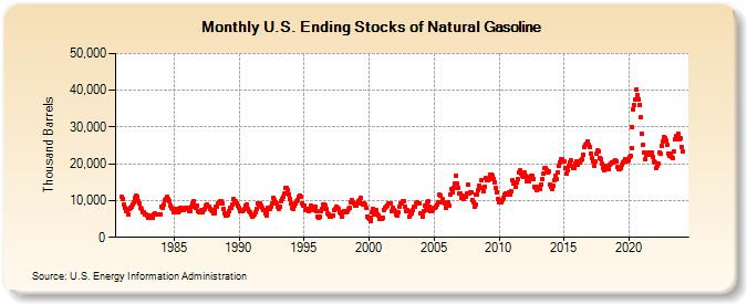 U.S. Ending Stocks of Natural Gasoline (Thousand Barrels)