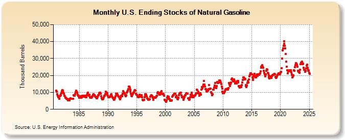 U.S. Ending Stocks of Natural Gasoline (Thousand Barrels)