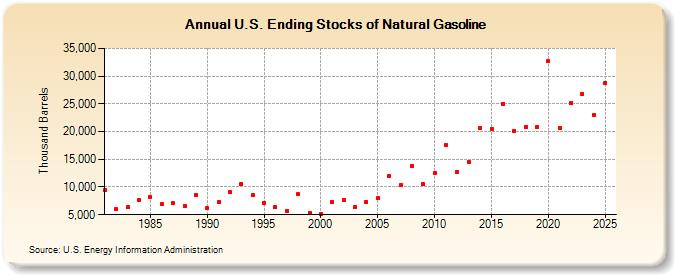 U.S. Ending Stocks of Natural Gasoline (Thousand Barrels)