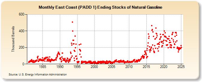 East Coast (PADD 1) Ending Stocks of Natural Gasoline (Thousand Barrels)