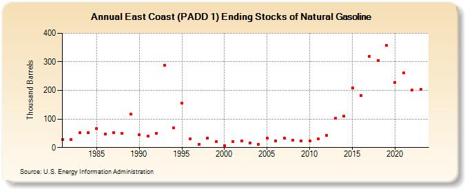 East Coast (PADD 1) Ending Stocks of Natural Gasoline (Thousand Barrels)