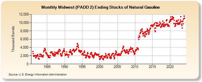 Midwest (PADD 2) Ending Stocks of Natural Gasoline (Thousand Barrels)