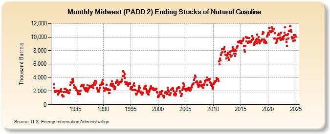 Midwest (PADD 2) Ending Stocks of Natural Gasoline (Thousand Barrels)