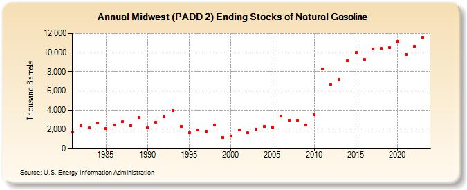 Midwest (PADD 2) Ending Stocks of Natural Gasoline (Thousand Barrels)