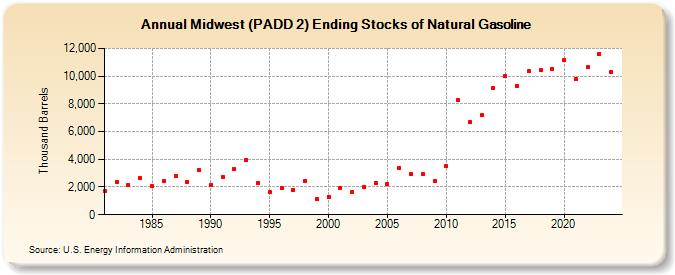 Midwest (PADD 2) Ending Stocks of Natural Gasoline (Thousand Barrels)