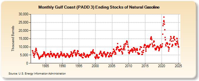 Gulf Coast (PADD 3) Ending Stocks of Natural Gasoline (Thousand Barrels)