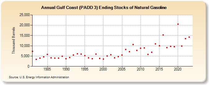 Gulf Coast (PADD 3) Ending Stocks of Natural Gasoline (Thousand Barrels)