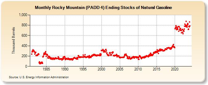 Rocky Mountain (PADD 4) Ending Stocks of Natural Gasoline (Thousand Barrels)