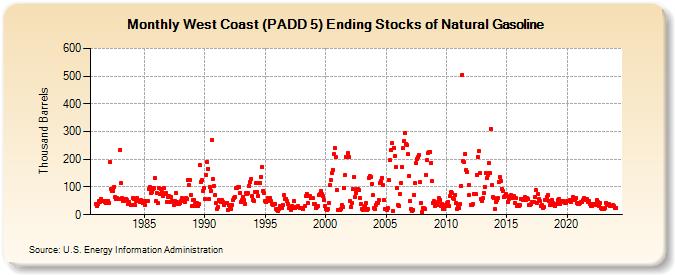 West Coast (PADD 5) Ending Stocks of Natural Gasoline (Thousand Barrels)