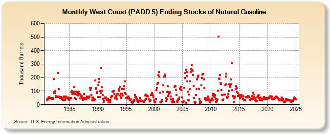 West Coast (PADD 5) Ending Stocks of Natural Gasoline (Thousand Barrels)