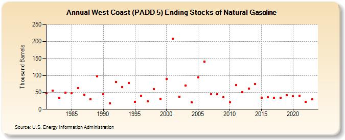 West Coast (PADD 5) Ending Stocks of Natural Gasoline (Thousand Barrels)
