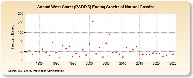 West Coast (PADD 5) Ending Stocks of Natural Gasoline (Thousand Barrels)