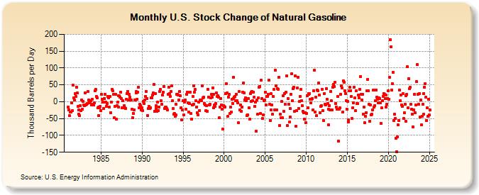 U.S. Stock Change of Natural Gasoline (Thousand Barrels per Day)