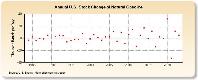 U.S. Stock Change of Natural Gasoline (Thousand Barrels per Day)