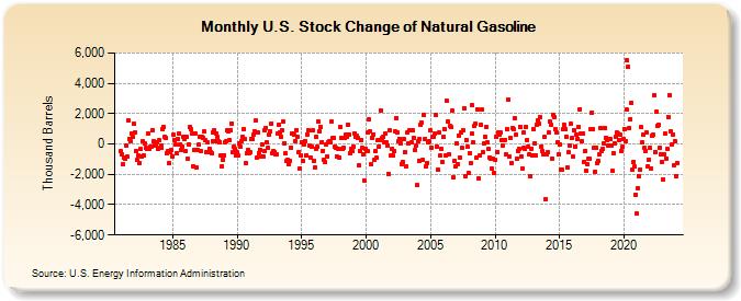U.S. Stock Change of Natural Gasoline (Thousand Barrels)