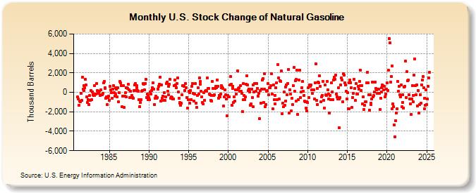 U.S. Stock Change of Natural Gasoline (Thousand Barrels)