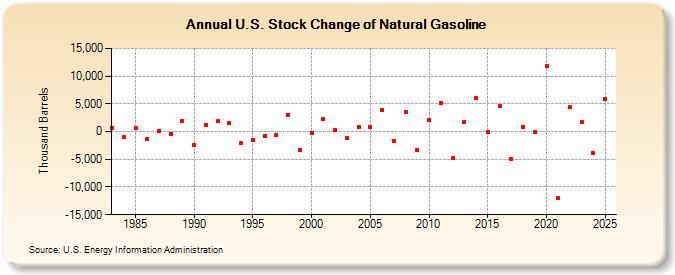 U.S. Stock Change of Natural Gasoline (Thousand Barrels)