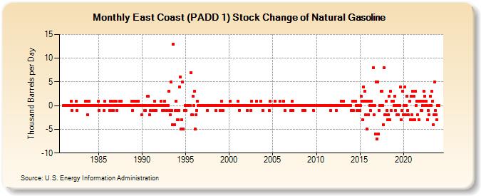 East Coast (PADD 1) Stock Change of Natural Gasoline (Thousand Barrels per Day)