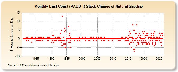 East Coast (PADD 1) Stock Change of Natural Gasoline (Thousand Barrels per Day)