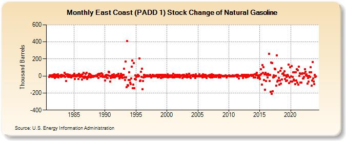East Coast (PADD 1) Stock Change of Natural Gasoline (Thousand Barrels)