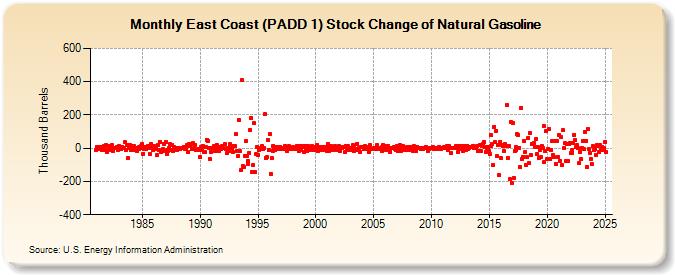 East Coast (PADD 1) Stock Change of Natural Gasoline (Thousand Barrels)