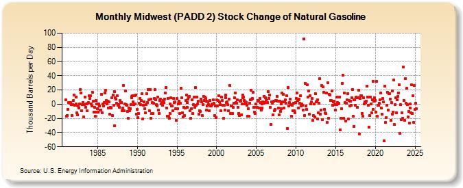 Midwest (PADD 2) Stock Change of Natural Gasoline (Thousand Barrels per Day)