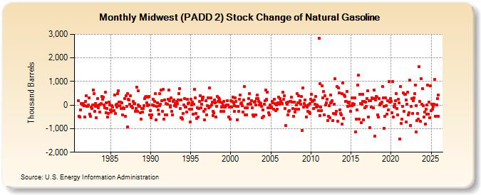 Midwest (PADD 2) Stock Change of Natural Gasoline (Thousand Barrels)