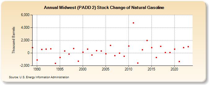 Midwest (PADD 2) Stock Change of Natural Gasoline (Thousand Barrels)