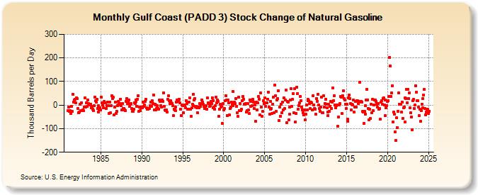 Gulf Coast (PADD 3) Stock Change of Natural Gasoline (Thousand Barrels per Day)