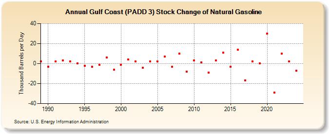 Gulf Coast (PADD 3) Stock Change of Natural Gasoline (Thousand Barrels per Day)