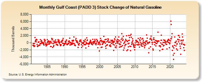 Gulf Coast (PADD 3) Stock Change of Natural Gasoline (Thousand Barrels)