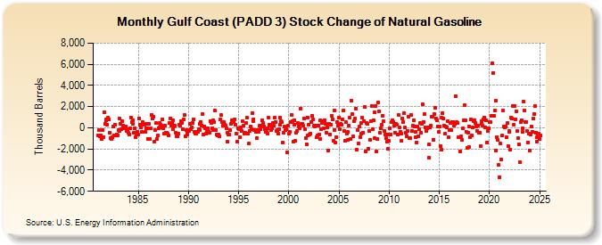 Gulf Coast (PADD 3) Stock Change of Natural Gasoline (Thousand Barrels)