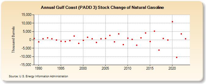 Gulf Coast (PADD 3) Stock Change of Natural Gasoline (Thousand Barrels)