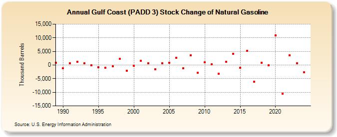 Gulf Coast (PADD 3) Stock Change of Natural Gasoline (Thousand Barrels)