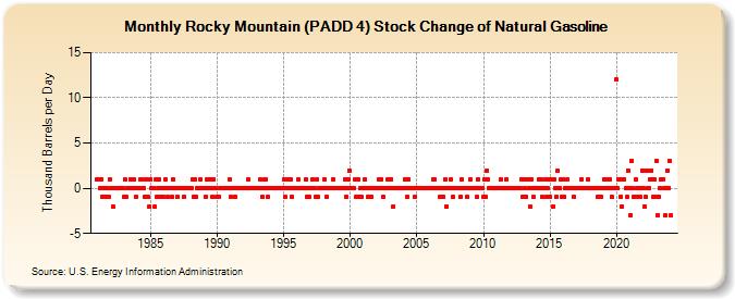 Rocky Mountain (PADD 4) Stock Change of Natural Gasoline (Thousand Barrels per Day)