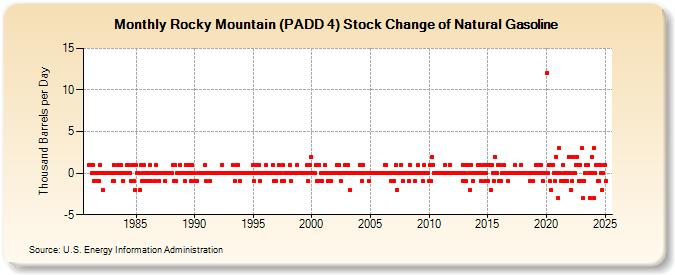 Rocky Mountain (PADD 4) Stock Change of Natural Gasoline (Thousand Barrels per Day)