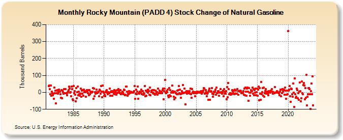 Rocky Mountain (PADD 4) Stock Change of Natural Gasoline (Thousand Barrels)