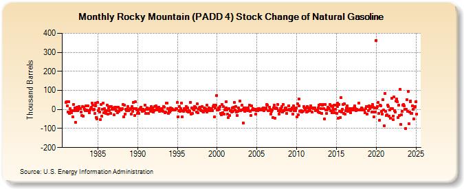 Rocky Mountain (PADD 4) Stock Change of Natural Gasoline (Thousand Barrels)