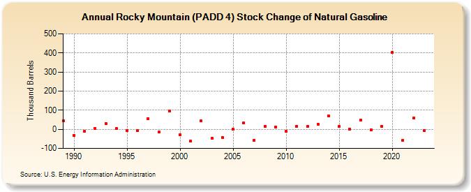 Rocky Mountain (PADD 4) Stock Change of Natural Gasoline (Thousand Barrels)