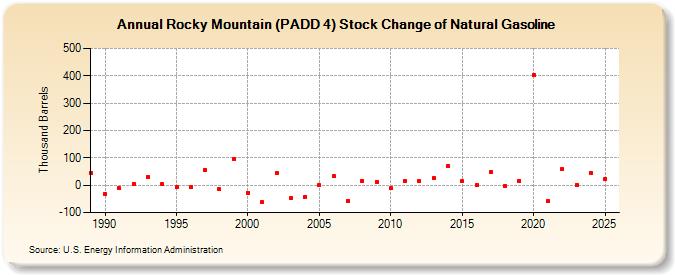 Rocky Mountain (PADD 4) Stock Change of Natural Gasoline (Thousand Barrels)
