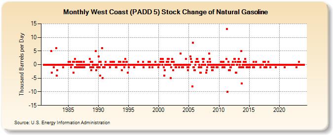 West Coast (PADD 5) Stock Change of Natural Gasoline (Thousand Barrels per Day)