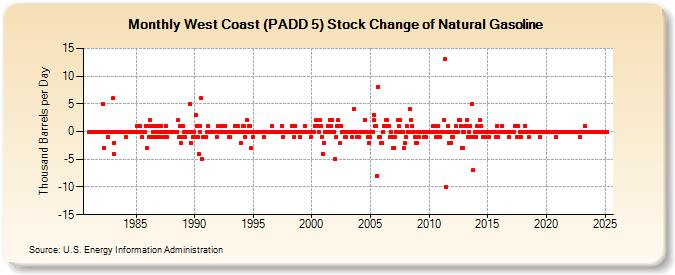 West Coast (PADD 5) Stock Change of Natural Gasoline (Thousand Barrels per Day)