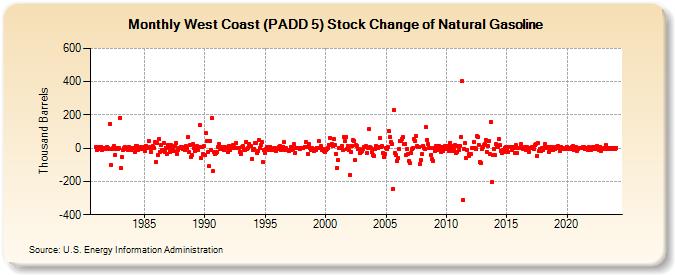 West Coast (PADD 5) Stock Change of Natural Gasoline (Thousand Barrels)